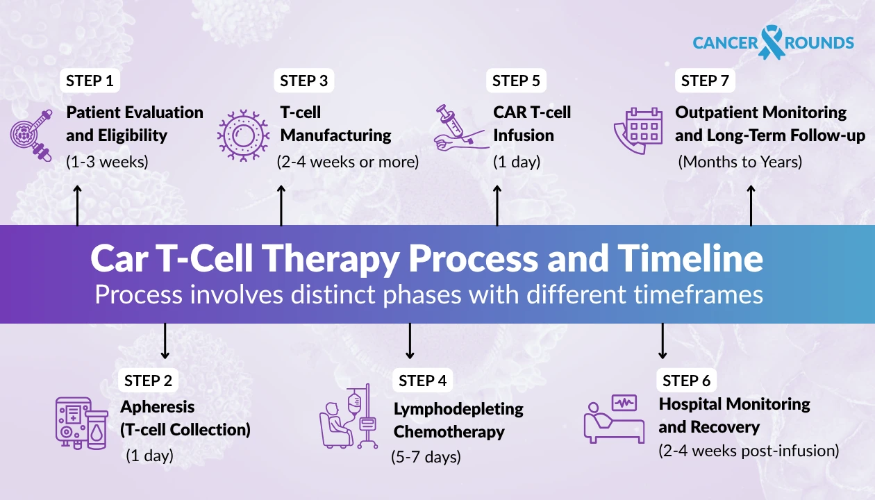 Car t cell therapy process and timeline