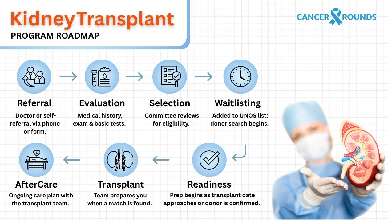 Kidney transplant roadmap