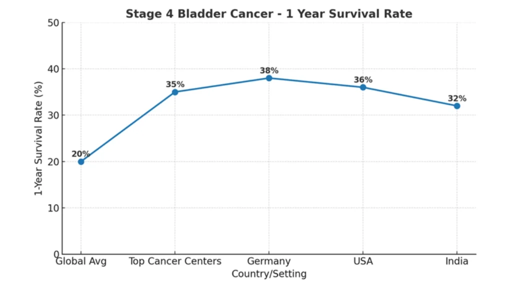 Stage 4 bladder cancer 1-year survival rate across regions