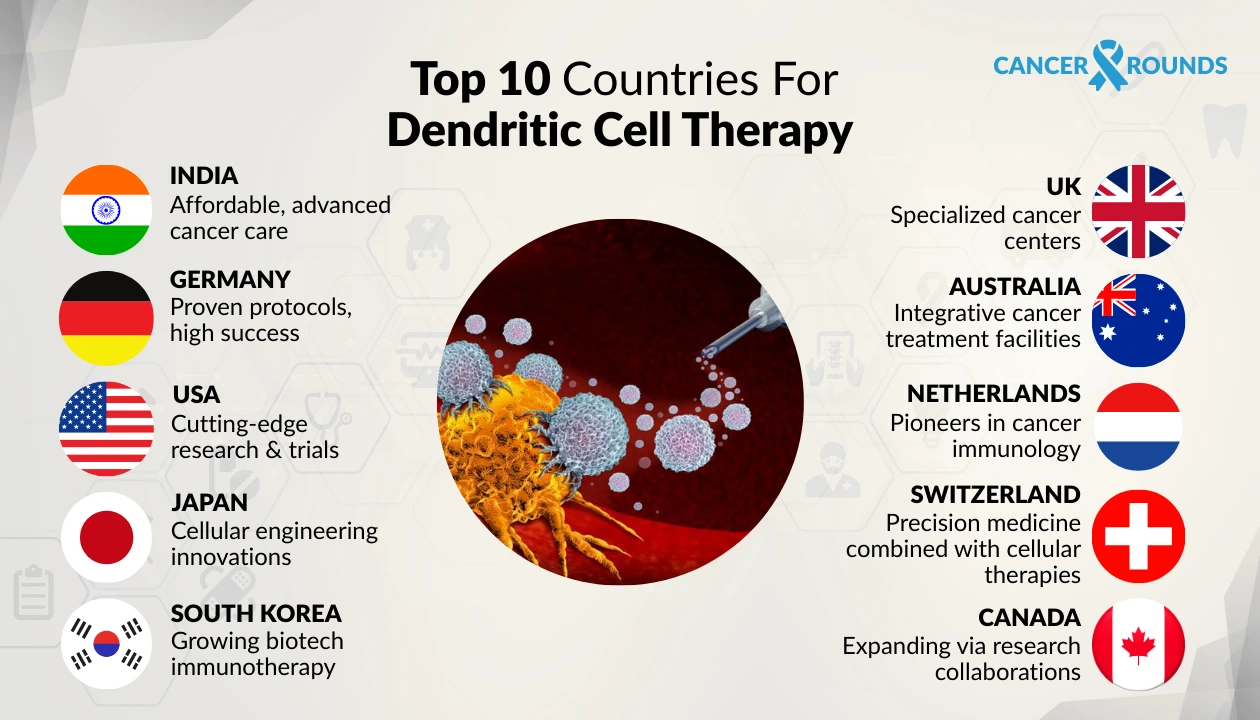 top 10 countries for dendritic cell therapy 