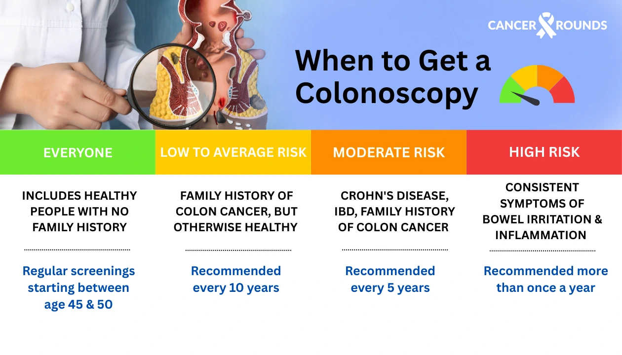 When to get a colonoscopy