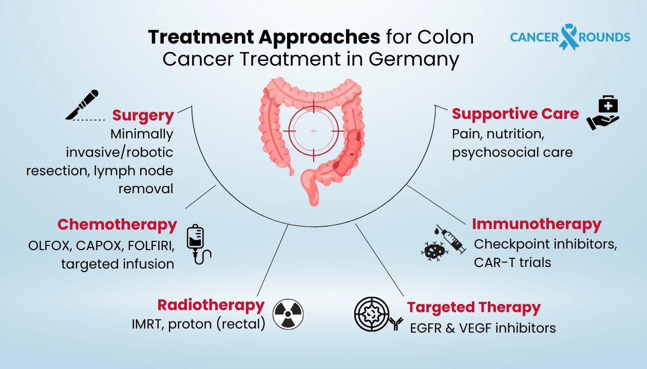 treatment for colon cancer germany