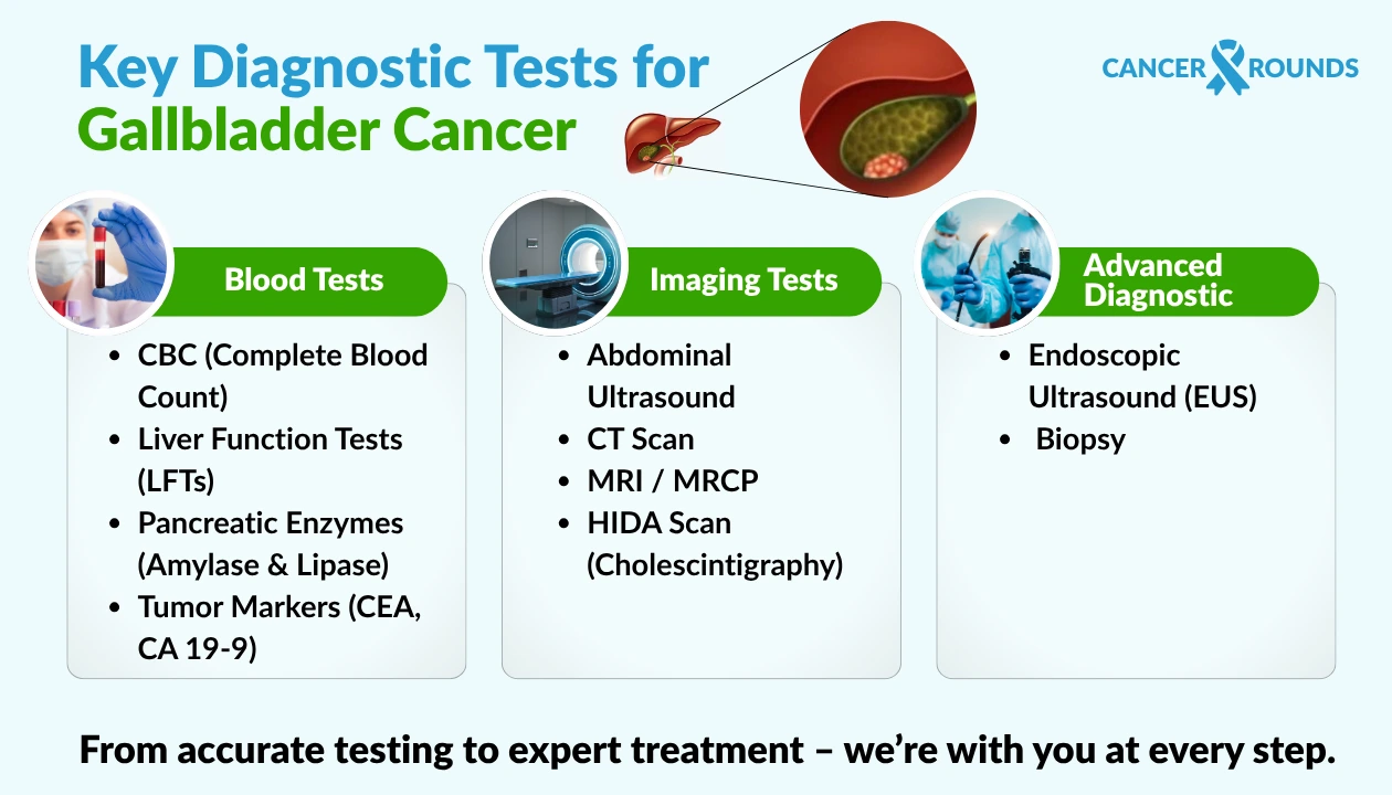 key diagnostic tests for gall bladder cancer