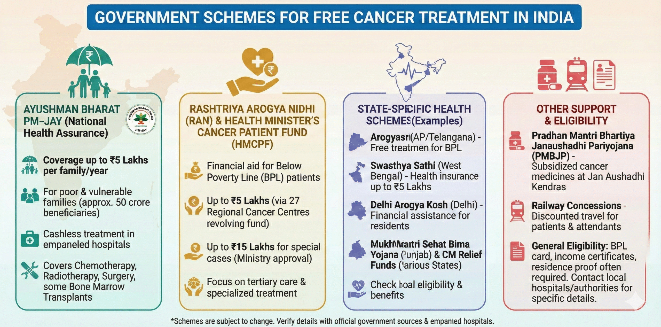 Government Schemes for Cancer Patients in India
