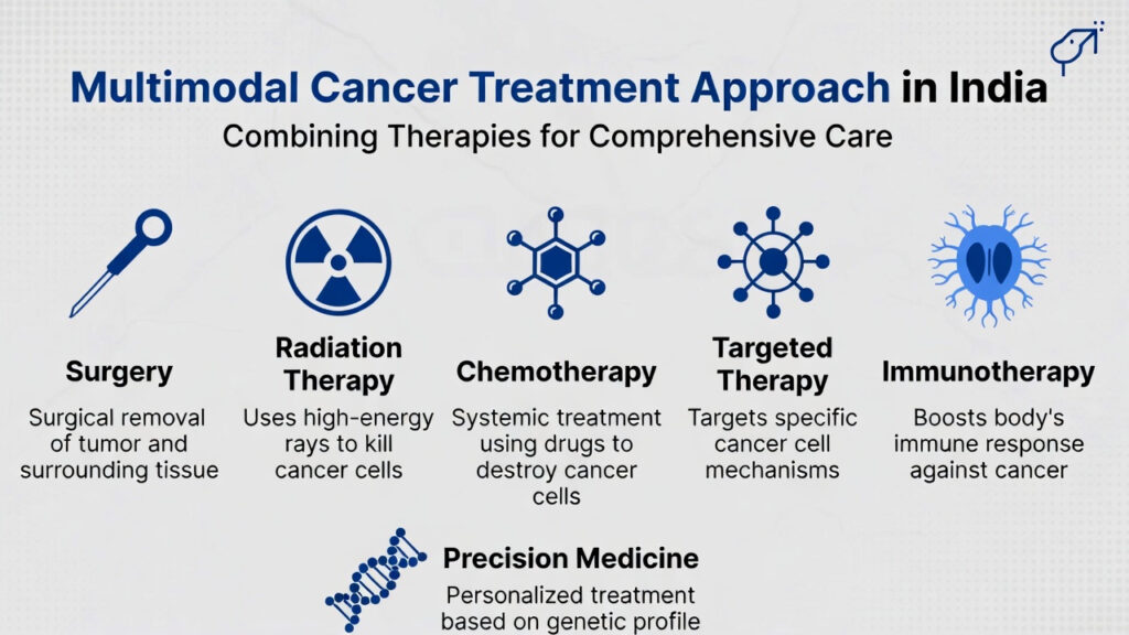 Multimodal Cancer Treatment Approach in India